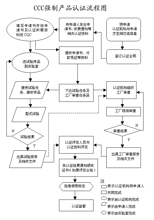 3C认证流程